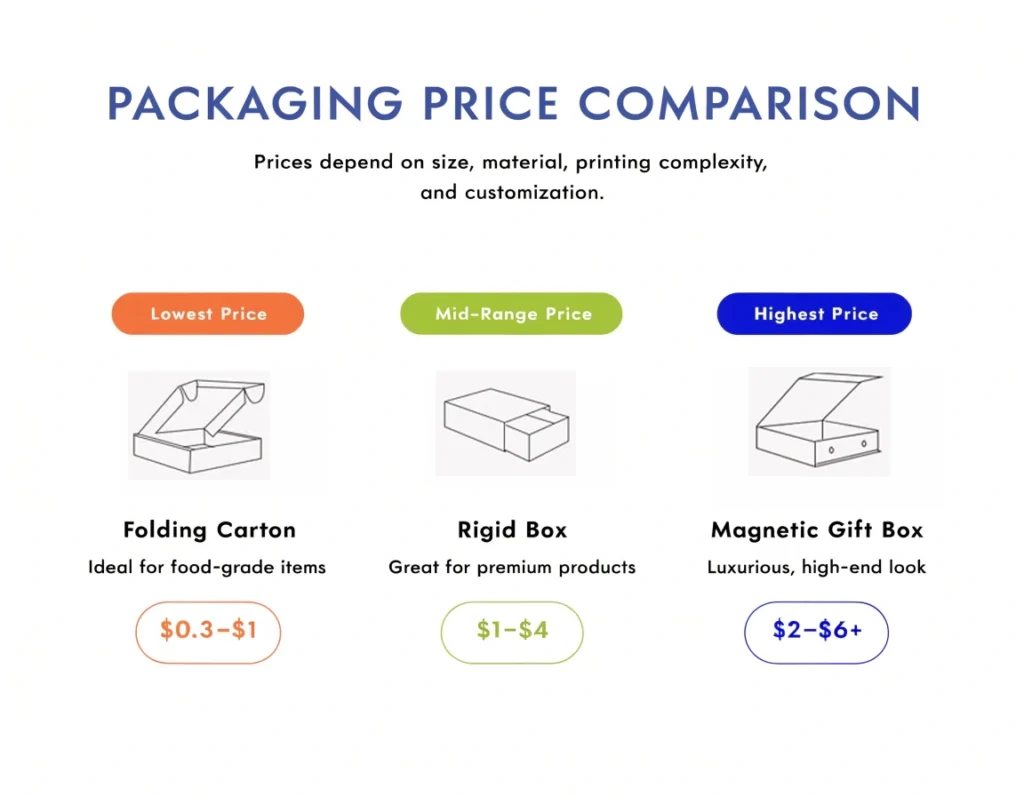 Packaging price comparison chart for different gift box types and materials
